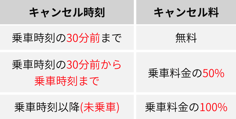 キャンセル時刻:キャンセル料 乗車時刻の30分前まで:無料 乗車時刻の30分前から乗車時刻まで:乗車料金の50% 乗車時刻以降:乗車料金の100%